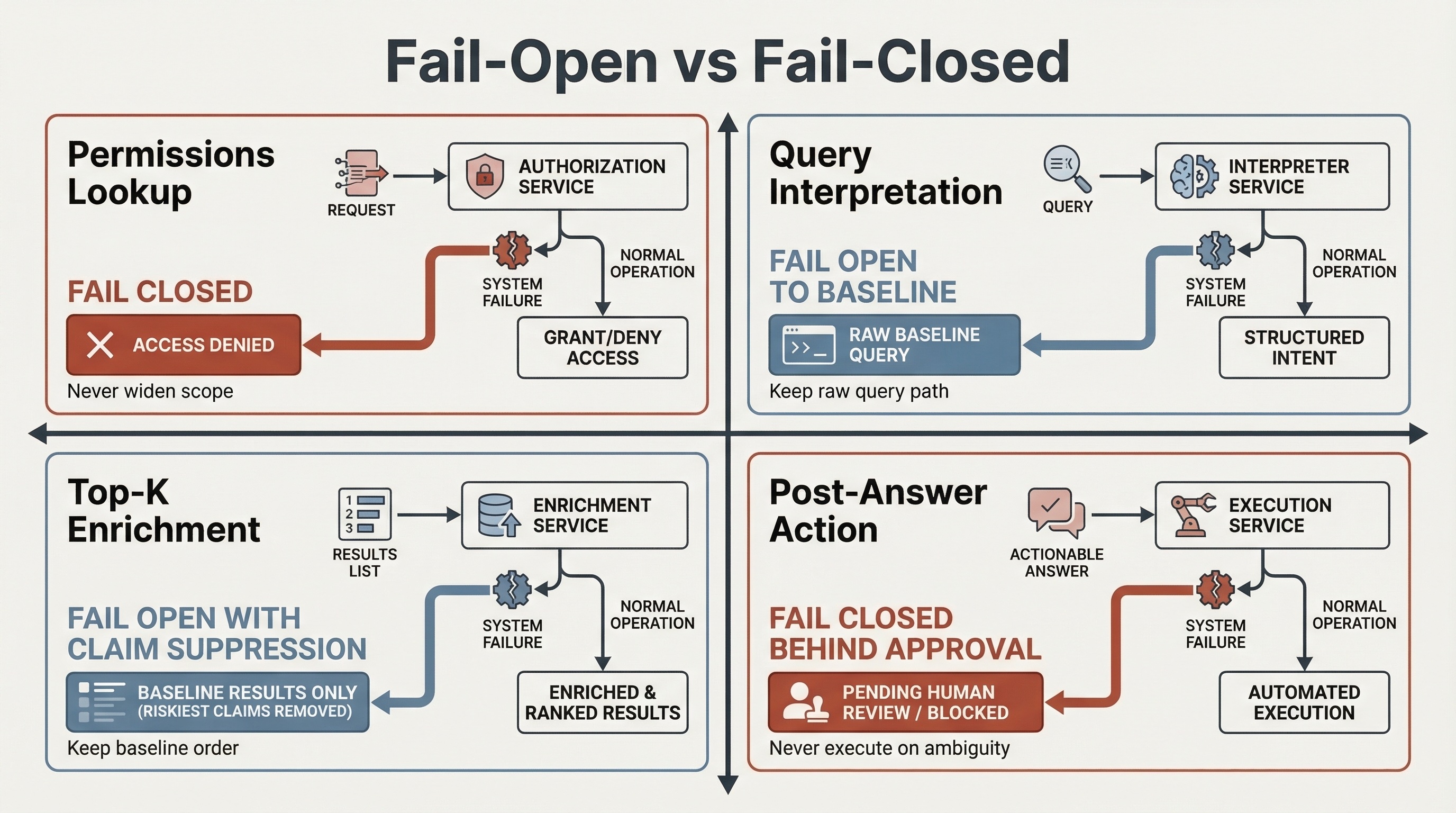 Политика при отказе зависит от того, что инструменту вообще разрешено менять.