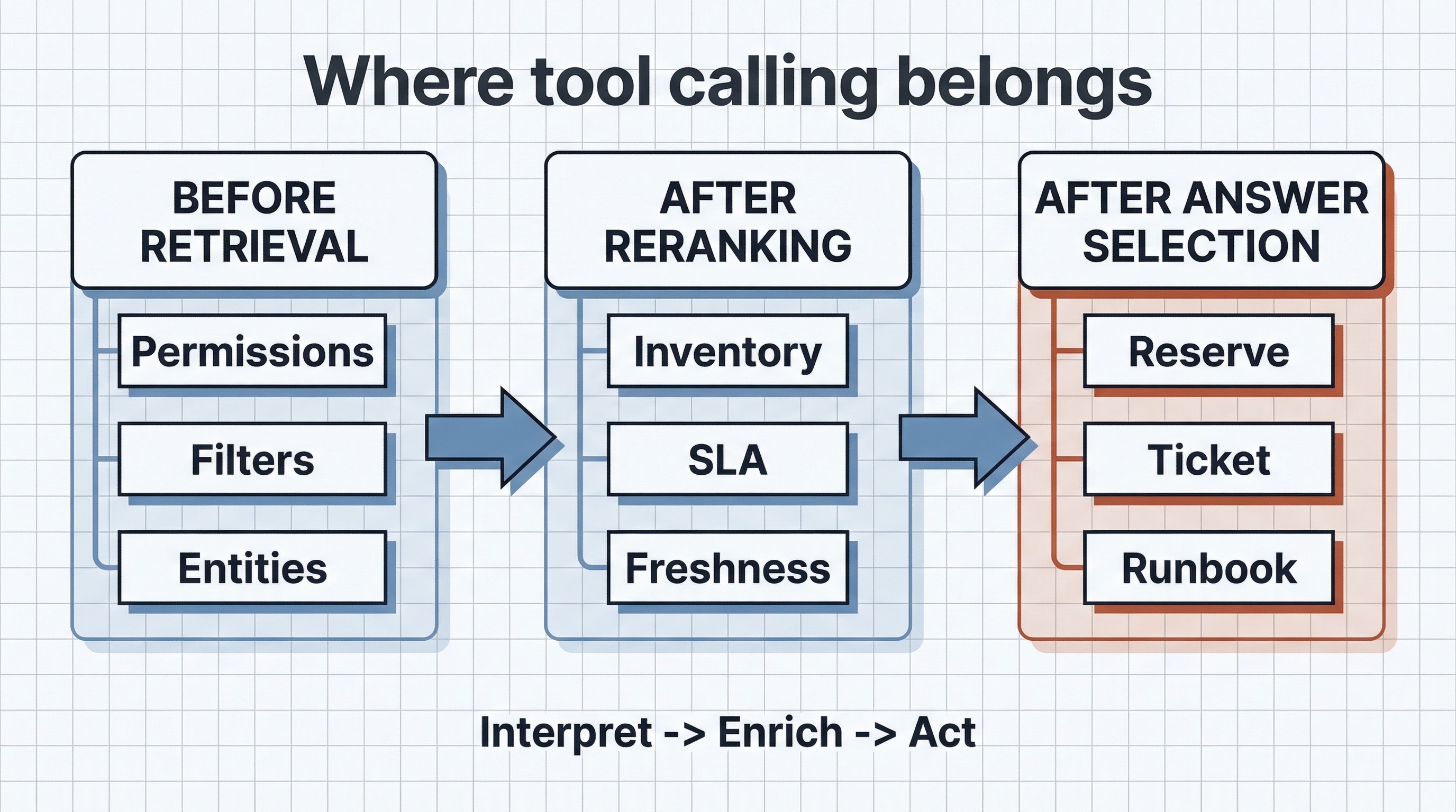 Три допустимые точки для вызовов инструментов в рабочем поисковом контуре.