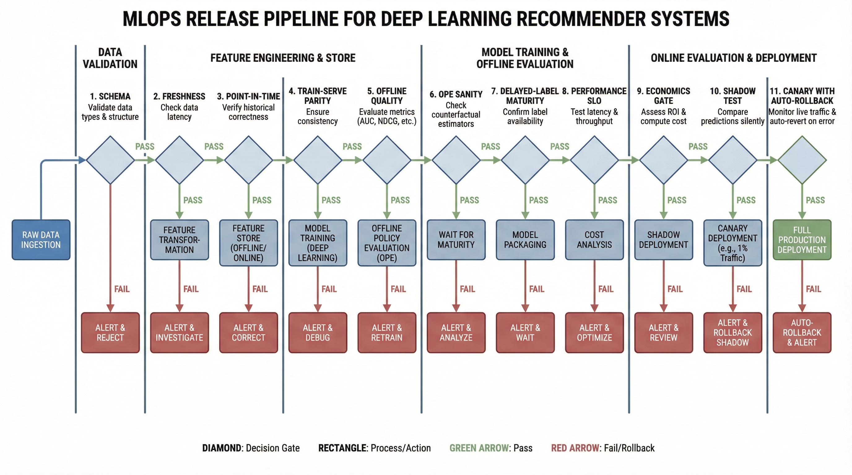 Релизный конвейер для deep learning RecSys: 11 гейтов от данных до canary и rollback