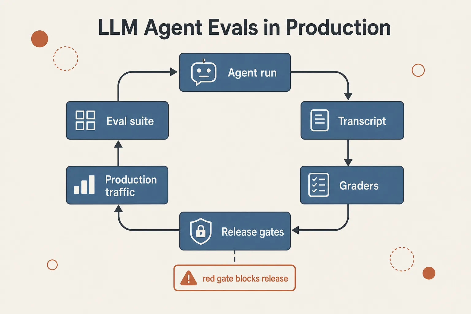 Контур evals для LLM-агента: прогон, транскрипт, грейдеры, релизные гейты и production-трафик в замкнутом цикле