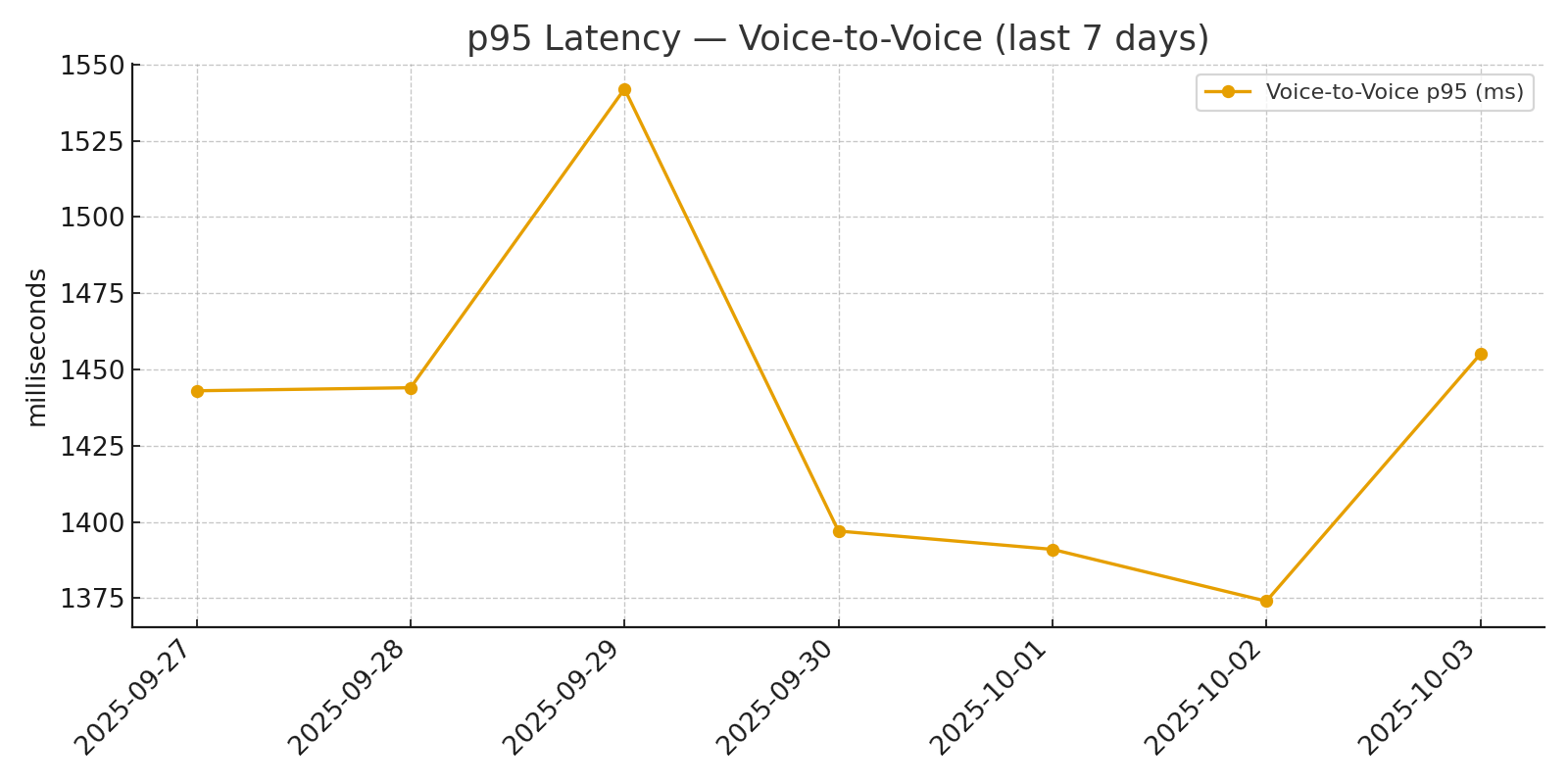 voice-to-voice p95 (7 дней)